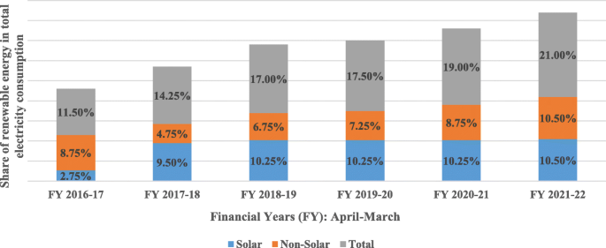 Renewable energy for sustainable development in India: current status,  future prospects, challenges, employment, and investment opportunities, Energy, Sustainability and Society