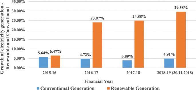 India has ambitious plans to make its energy mix more sustainable