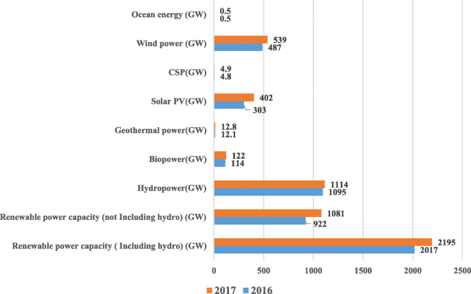 Wind And Solar In March Accounted For 10 Of U S Electricity Generation For First Time Today In Energ Solar Projects Renewable Sources Of Energy Electricity