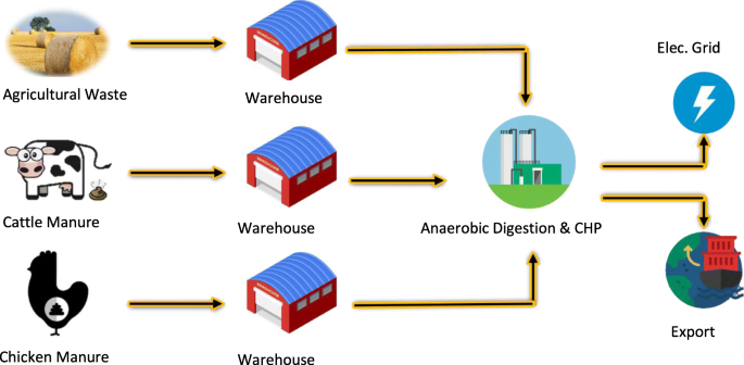 A sustainable biomass network design model for bioenergy production by anaerobic  digestion technology: using agricultural residues and livestock manure |  Energy, Sustainability and Society | Full Text