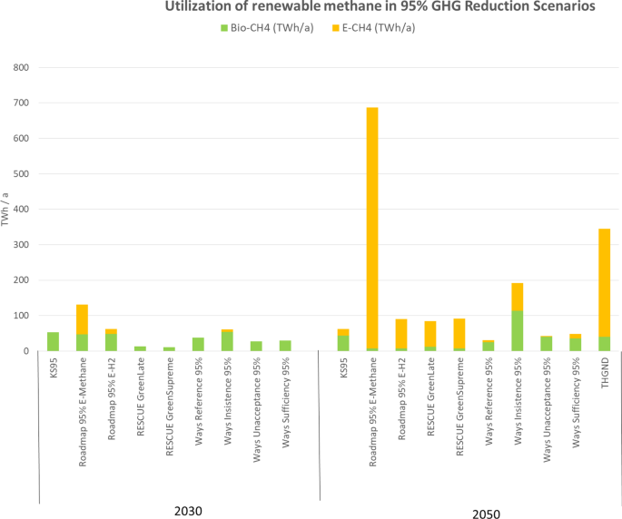 A Consolidated Potential Analysis Of Bio Methane And E Methane Using Two Different Methods For A Medium Term Renewable Gas Supply In Germany Energy Sustainability And Society Full Text