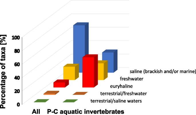 Neocosmopolitan distributions of invertebrate aquatic invasive species due  to euryhaline geographic history and human-mediated dispersal:  Ponto-Caspian versus other geographic origins | Ecological Processes | Full  Text