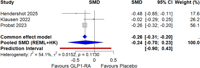 The effects of glucagon-like peptide-1 receptor agonists (GLP1-RAs) on alcohol-related outcomes: a systematic review and meta-analysis | Addiction Science & Clinical Practice