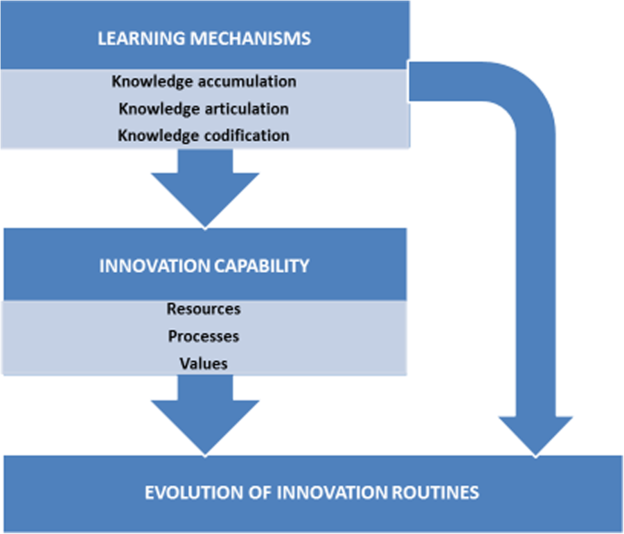 The role of corporate incubators as invigorators of innovation capabilities  in parent companies | Journal of Innovation and Entrepreneurship | Full Text