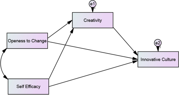 Factors Affecting Entrepreneurial Culture The Mediating Role Of Creativity Journal Of Innovation And Entrepreneurship Full Text