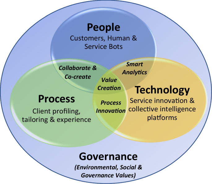 digital business model value figure 2