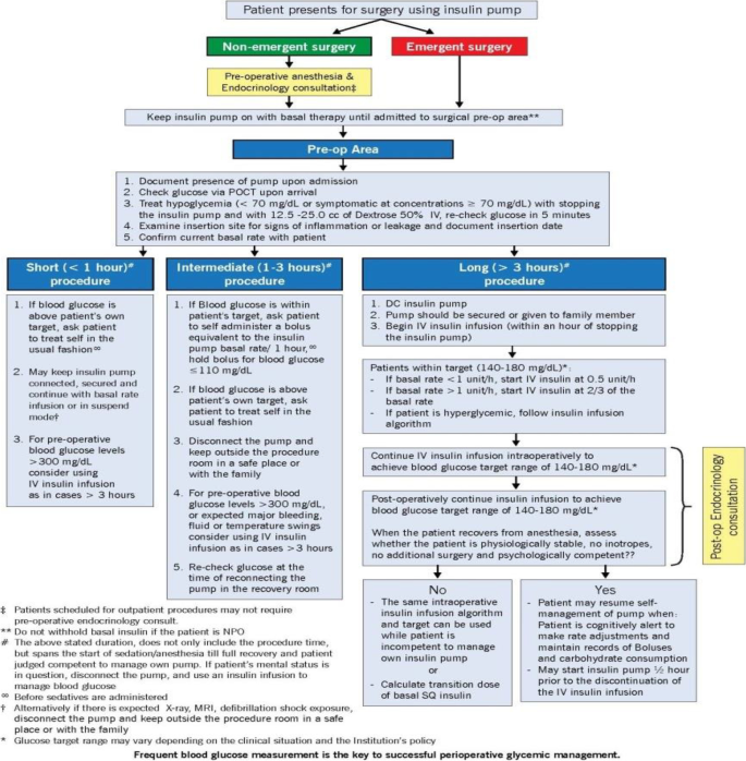 Type 1 diabetes glycemic management: Insulin therapy, glucose