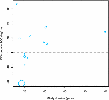 The mean differences in SOC content (g kg −1 ) in the topsoil