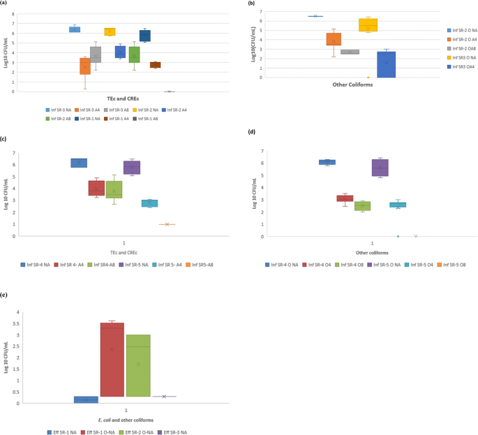 Antibiogram And Beta Lactamase Genes Among Cefotaxime Resistant E Coli From Wastewater Treatment Plant Antimicrobial Resistance Infection Control Full Text