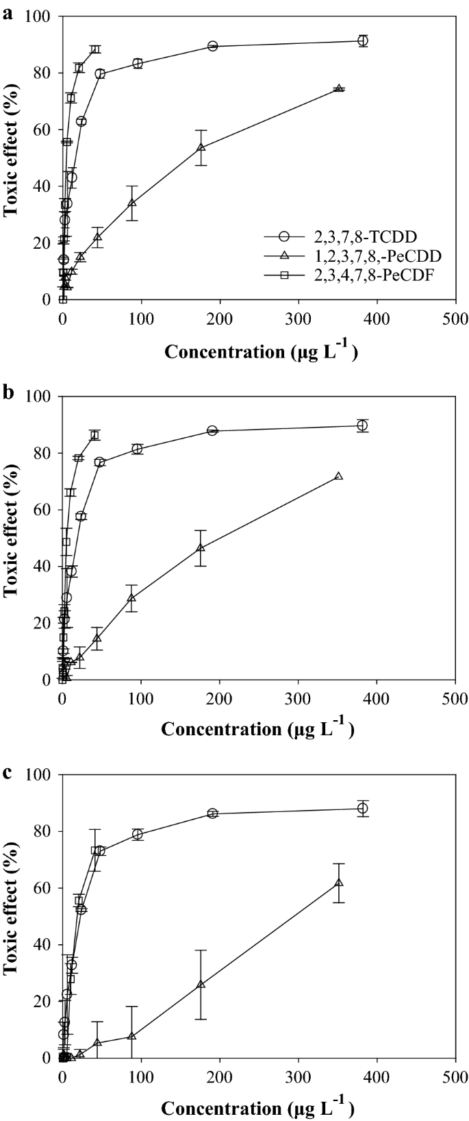 Assessing Ecotoxicological Effects Of 2 3 7 8 Tcdd 1 2 3 7 8 Pecdd And 2 3 4 7 8 Pecdf In Soil Using Allivibrio Fischeri Springerlink