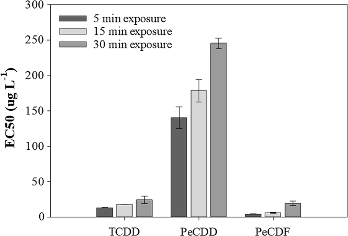 Assessing Ecotoxicological Effects Of 2 3 7 8 Tcdd 1 2 3 7 8 Pecdd And 2 3 4 7 8 Pecdf In Soil Using Allivibrio Fischeri Springerlink