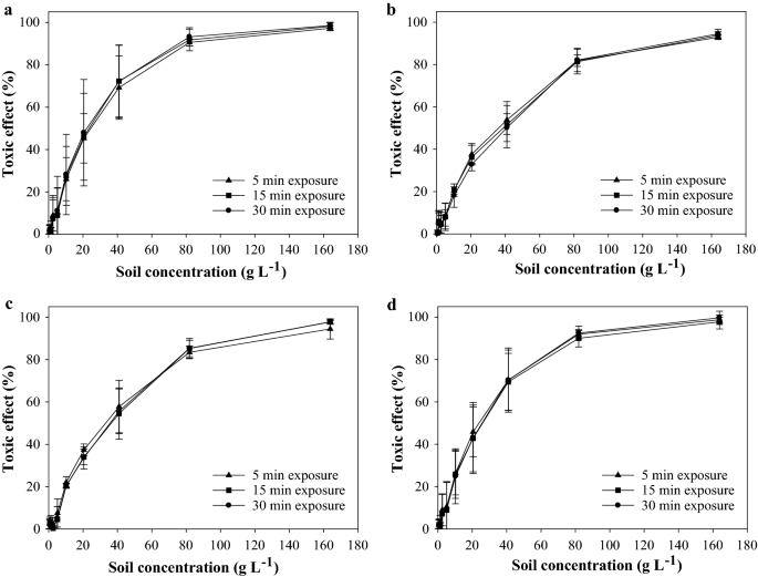 Assessing Ecotoxicological Effects Of 2 3 7 8 Tcdd 1 2 3 7 8 Pecdd And 2 3 4 7 8 Pecdf In Soil Using Allivibrio Fischeri Springerlink