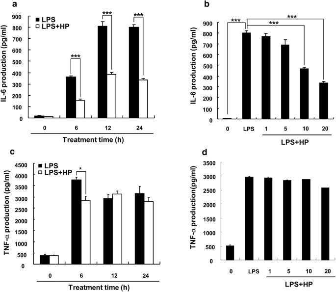 Anti-inflammatory effect of hispidin on LPS induced macrophage inflammation  through MAPK and JAK1/STAT3 signaling pathways | Applied Biological  Chemistry | Full Text