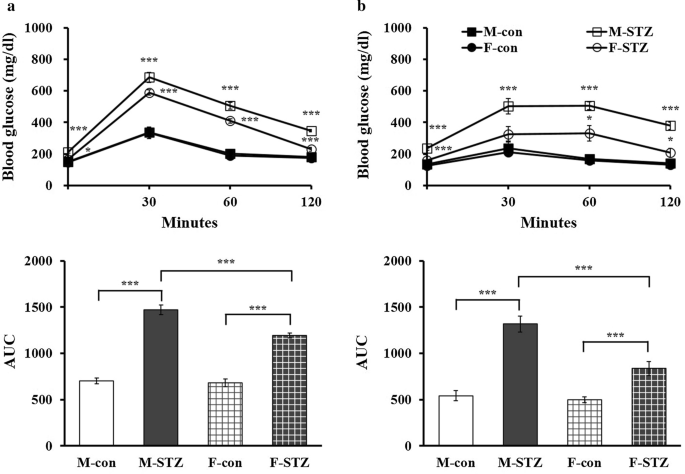 Sex differences in glucose metabolism of streptozotocin-induced diabetes  inbred mice (C57BL/6J) | Applied Biological Chemistry | Full Text