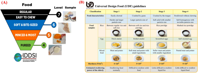 Potentials of 3D printing in nutritional and textural