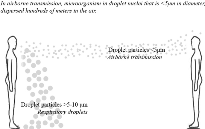 Airborne transmission of COVID-19 and the role of face mask to prevent it:  a systematic review and meta-analysis | European Journal of Medical  Research | Full Text