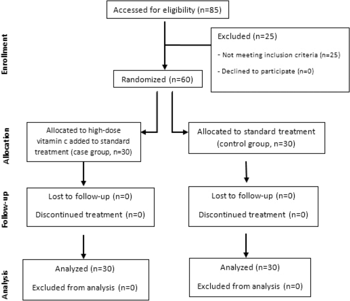 Safety and effectiveness of high-dose vitamin C in patients with COVID-19:  a randomized open-label clinical trial | European Journal of Medical  Research | Full Text