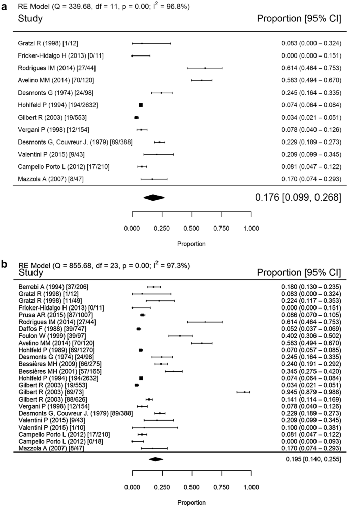 A Fresh Look At The Role Of Spiramycin In Preventing A Neglected Disease Meta Analyses Of Observational Studies European Journal Of Medical Research Full Text