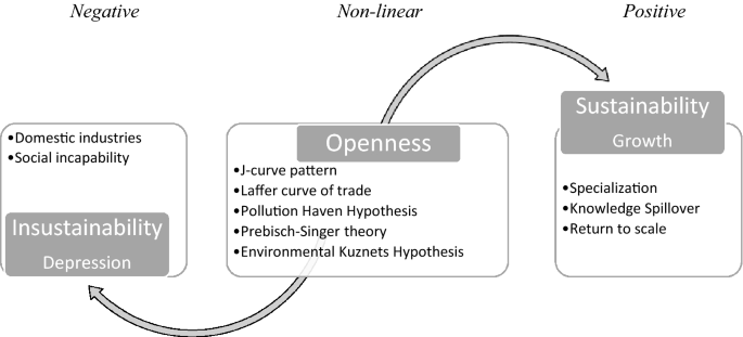 Sustainable Development And Openness In Oil Exporting Countries Green Growth And Brown Growth Journal Of Economic Structures Full Text