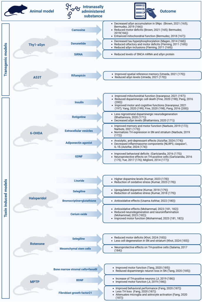 Nose-to-brain drug delivery: from bench to bedside | Translational  Neurodegeneration | Springer Nature Link