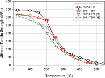 Overview Of Aluminum Alloy Mechanical Properties During And After Fires Fire Science Reviews Full Text