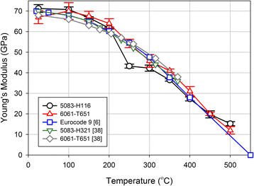 Overview Of Aluminum Alloy Mechanical Properties During And After Fires Fire Science Reviews Full Text Overview Of Aluminum Alloy Mechanical Properties During And After Fires Fire Science Reviews Full Text
