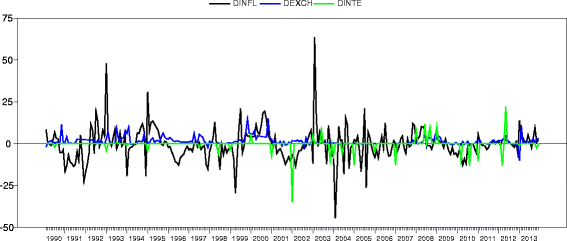 Modeling inflation rates and exchange rates in Ghana: application of  multivariate GARCH models | SpringerPlus | Full Text