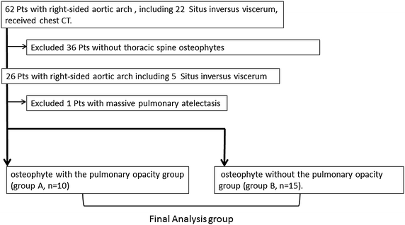 Pathophysiology Of Atelectasis In Flow Chart