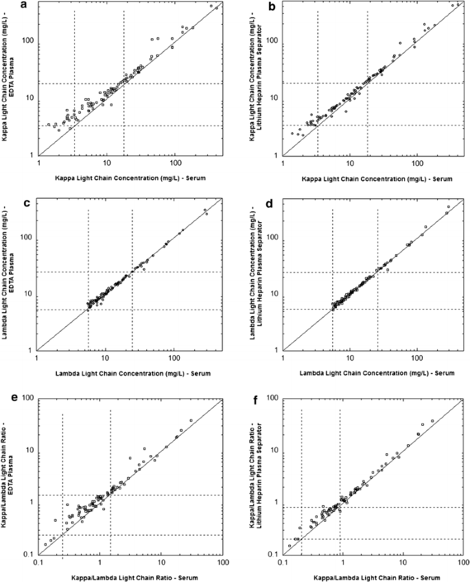 Effect of specimen type on free immunoglobulin light chains analysis on the  Roche Diagnostics cobas 8000 analyzer | SpringerPlus | Full Text