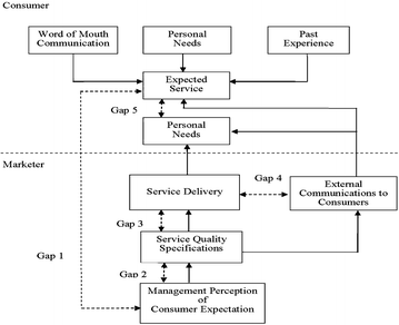 Applying revised gap analysis model in measuring hotel service quality |  SpringerPlus | Full Text