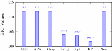 A highly nonlinear S-box based on a fractional linear transformation |  SpringerPlus | Full Text