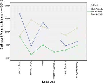 figure 29