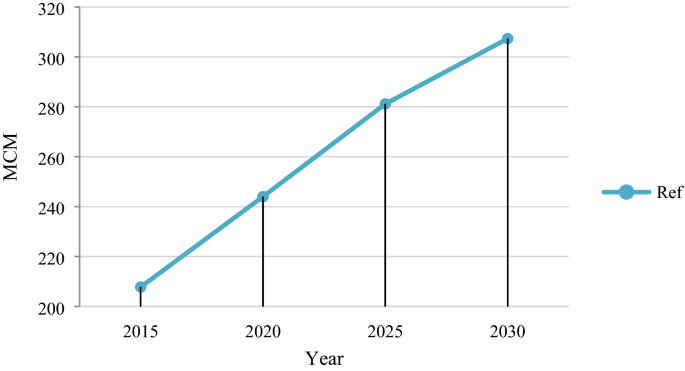 water demand management thesis figure 3
