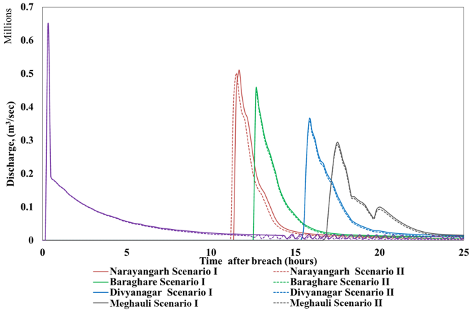 case study flood frequency analysis figure 10