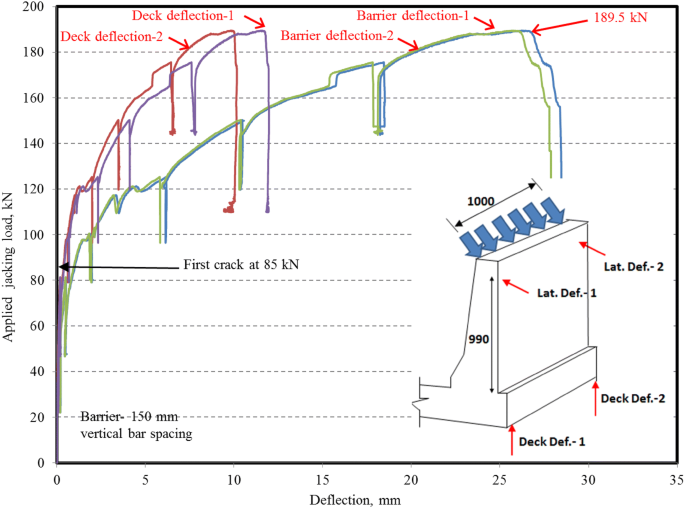 Structural Qualification Of A Developed Gfrp Reinforced Concrete Bridge Barrier Using Ultimate Load Testing Springerlink Structural Qualification Of A Developed Gfrp Reinforced Concrete Bridge Barrier Using Ultimate Load Testing Springerlink