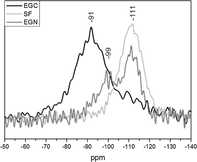 Pozzolanic Reaction Of A Biomass Waste As Mineral Addition To Cement Based Materials Studies By Nuclear Magnetic Resonance Nmr Springerlink