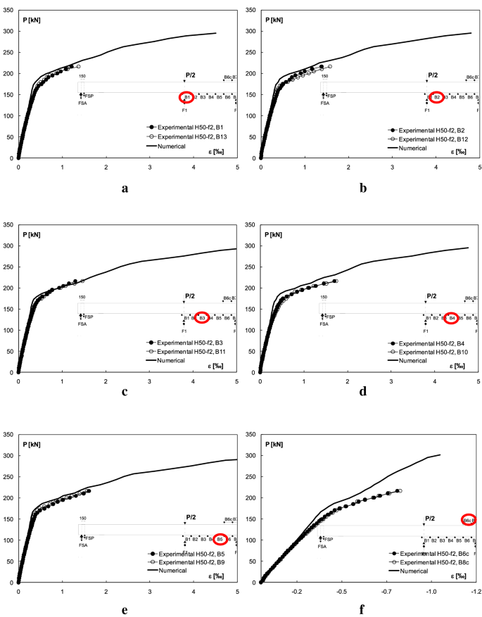 Experimental And Numerical Assessment Of Flexural And Shear Behavior Of Precast Prestressed Deep Hollow Core Slabs International Journal Of Concrete Structures And Materials Full Text