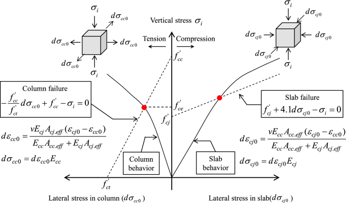 Simplified Effective Compressive Strengths of Columns with Intervening  Floor Slabs | International Journal of Concrete Structures and Materials |  Full Text