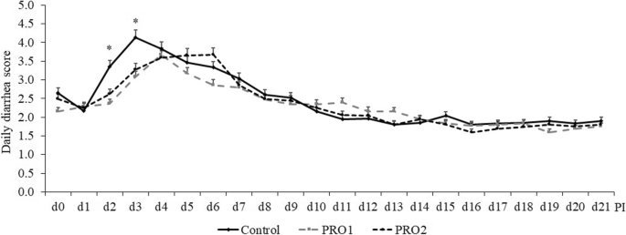 Dietary Bacillus Spp Enhanced Growth And Disease Resistance Of Weaned Pigs By Modulating Intestinal Microbiota And Systemic Immunity Journal Of Animal Science And Biotechnology Full Text