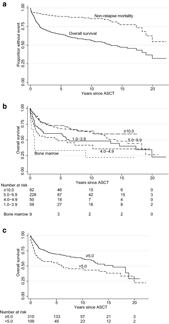 The Karolinska experience of autologous stem-cell transplantation for  lymphoma: a population-based study of all 433 patients 1994–2016 |  Experimental Hematology & Oncology | Full Text