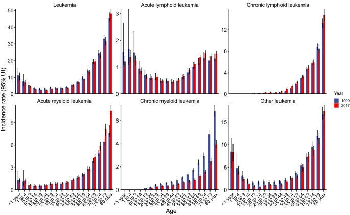 Leukemia incidence trends at the global, regional, and national level  between 1990 and 2017 | Experimental Hematology & Oncology | Full Text