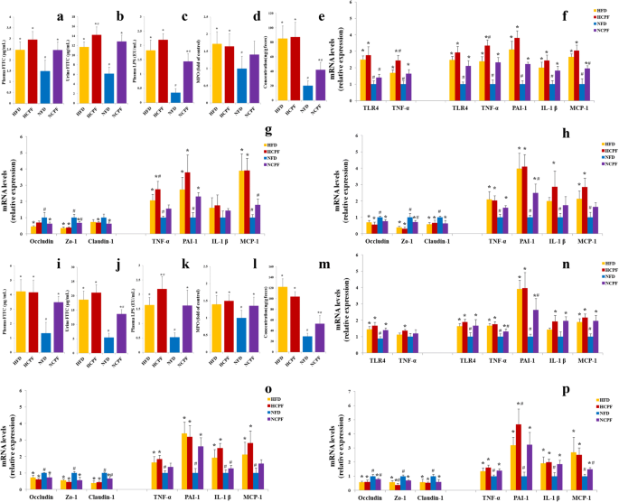 Organophosphorus Pesticide Chlorpyrifos Intake Promotes Obesity And Insulin Resistance Through Impacting Gut And Gut Microbiota Springerlink