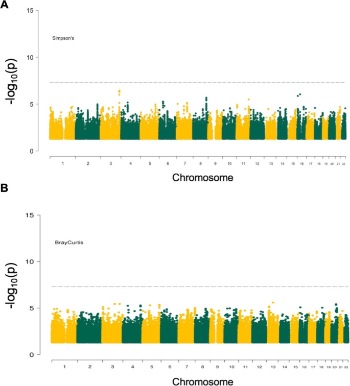 A Comprehensive Assessment Of Demographic Environmental And Host Genetic Associations With Gut Microbiome Diversity In Healthy Individuals Microbiome Full Text