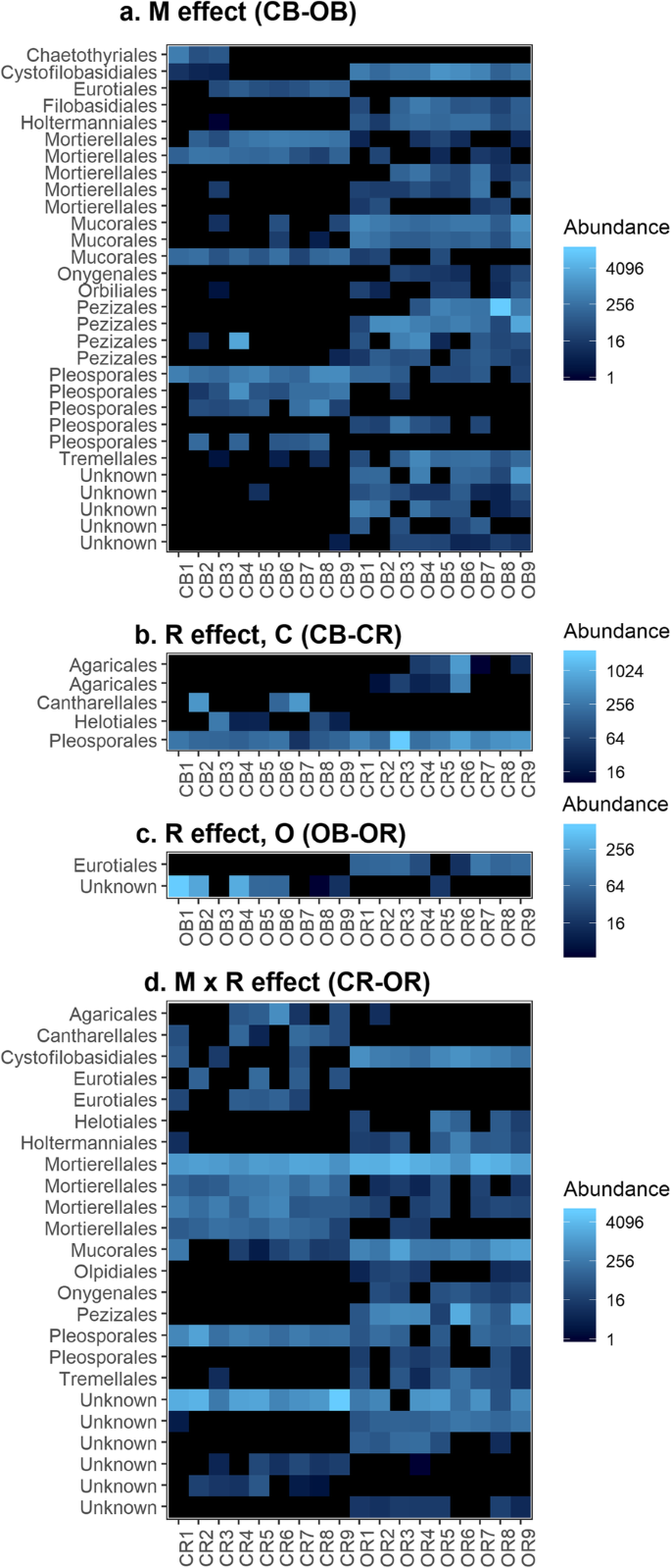 Agricultural Management And Plant Selection Interactively Affect Rhizosphere Microbial Community Structure And Nitrogen Cycling Microbiome Full Text