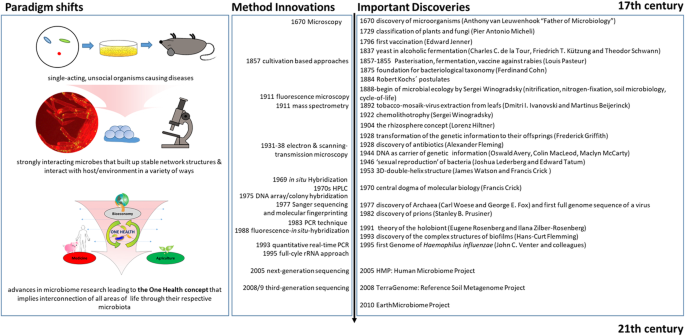 Microbiome Definition Re Visited Old Concepts And New Challenges Microbiome Full Text