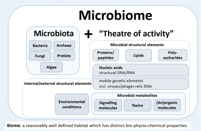 Microbiome Definition Re Visited Old Concepts And New Challenges Microbiome Full Text