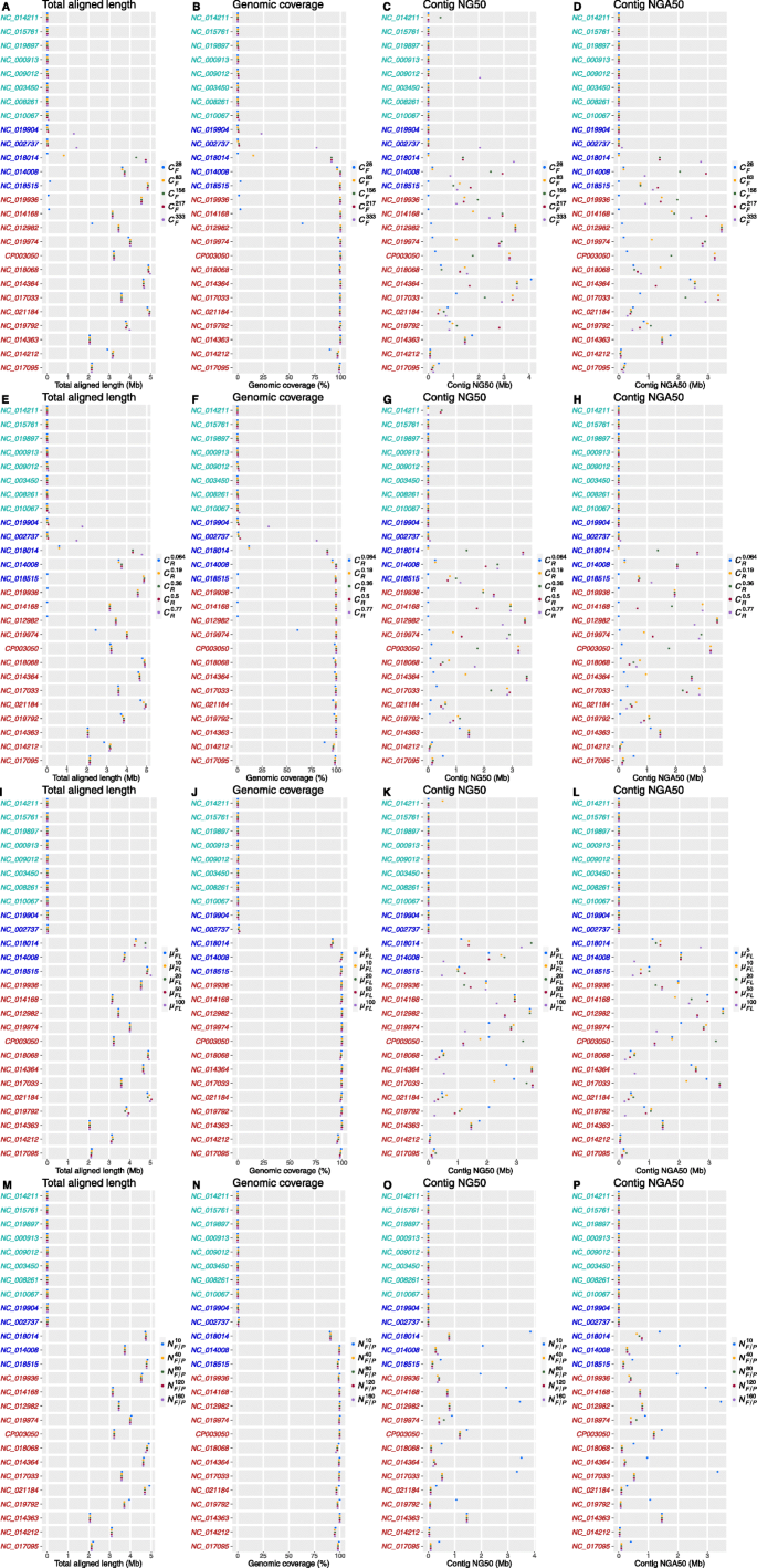 A Comprehensive Investigation Of Metagenome Assembly By Linked Read Sequencing Microbiome Full Text