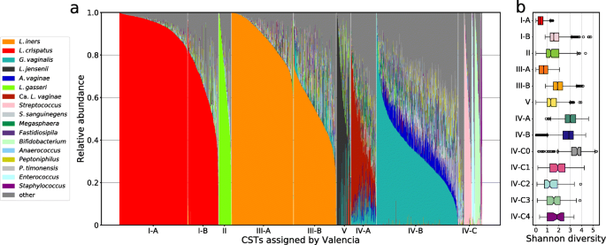 Valencia A Nearest Centroid Classification Method For Vaginal Microbial Communities Based On Composition Microbiome Full Text