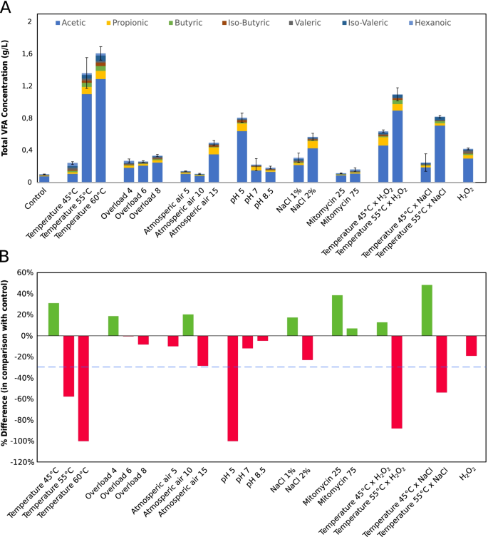 How organic overloads affect the anaerobic digesters microbiome