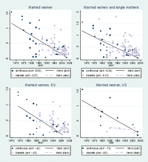 Own-wage labor supply elasticities: variation across time and estimation  methods | IZA Journal of Labor Economics | Full Text